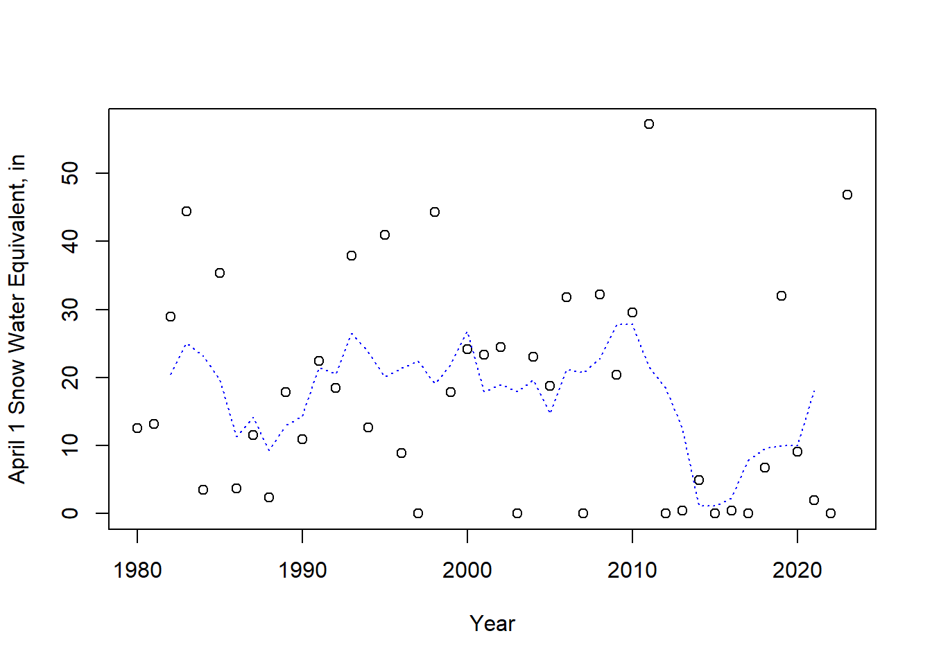 April 1 snow water equivalent at Four Trees station, CA. The dashed line is a 5-year moving average.