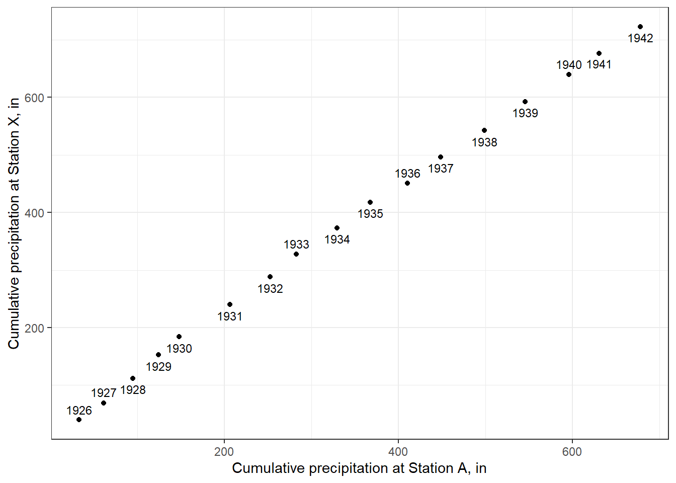 A double mass curve.