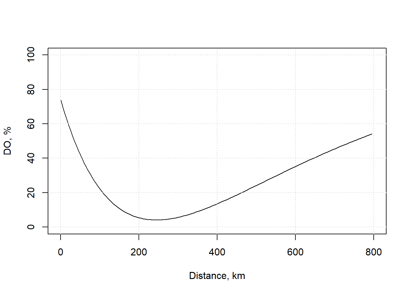 Dissolved oxygen for this example.