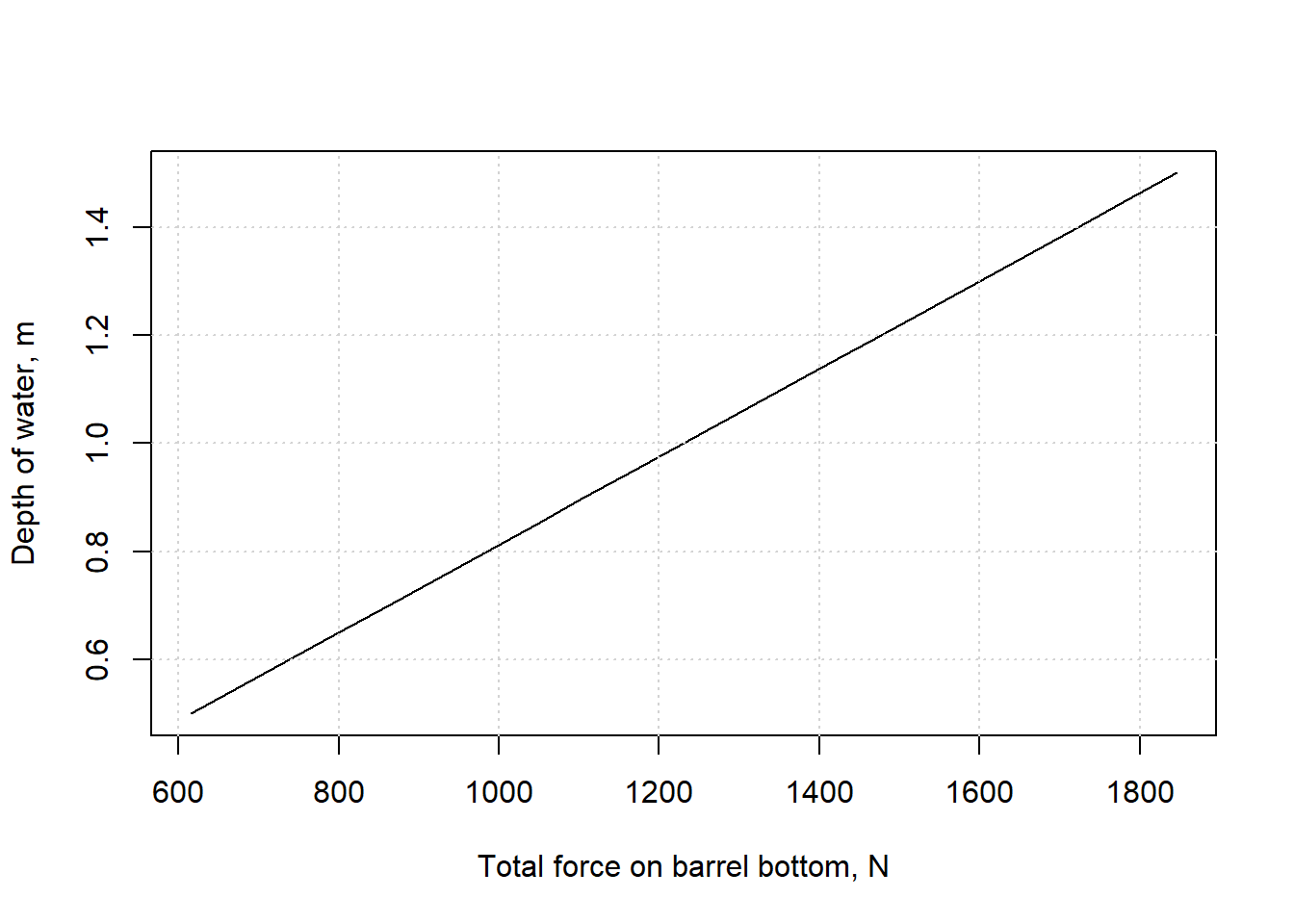 Force on barrel bottom.