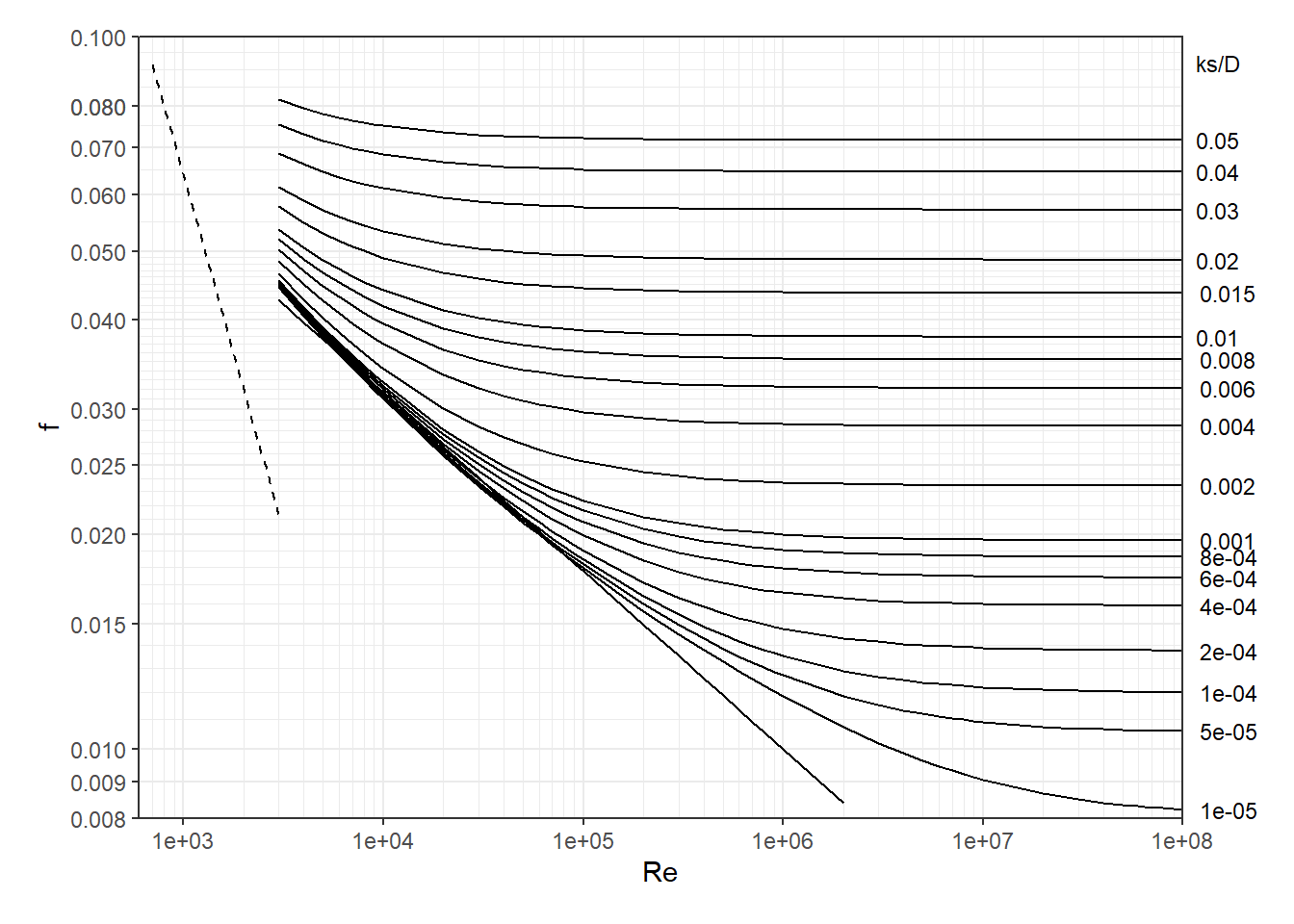 Moody Diagram