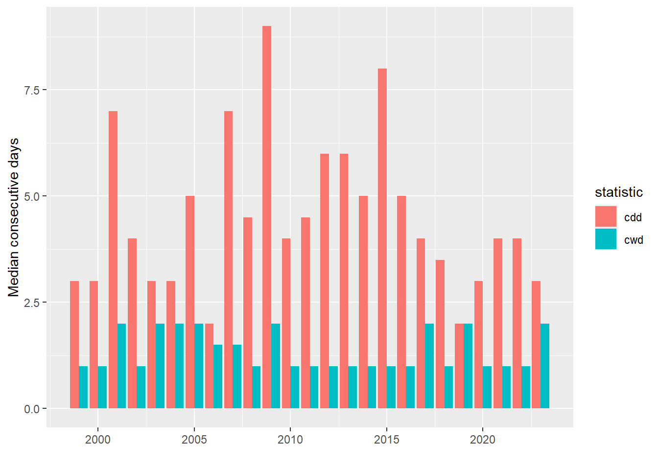 Median concecutive dry days (cdd) and wet days (cwd) for each water year.