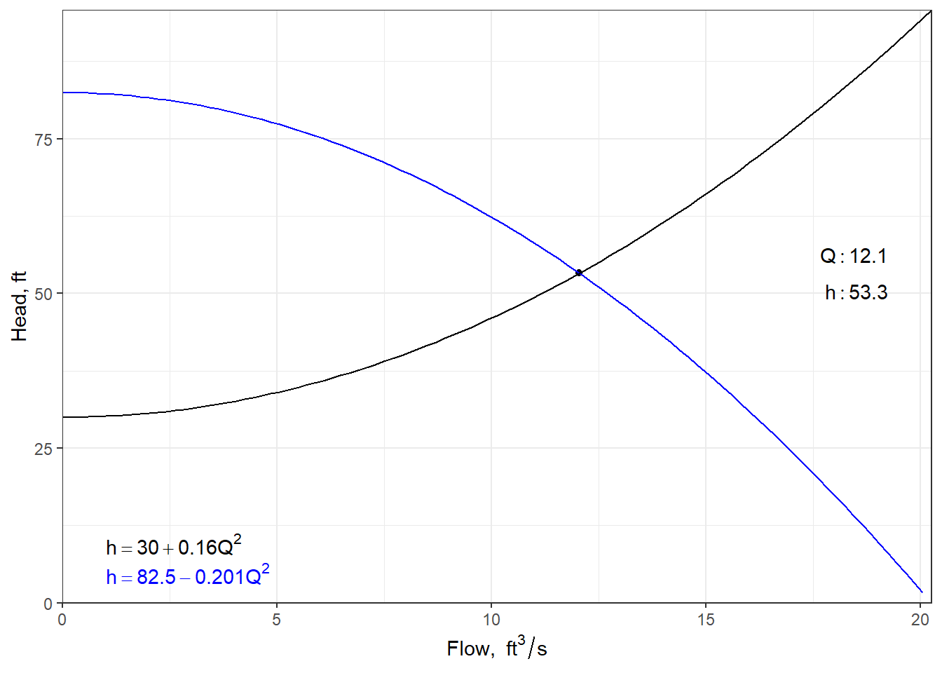 The pump operating point