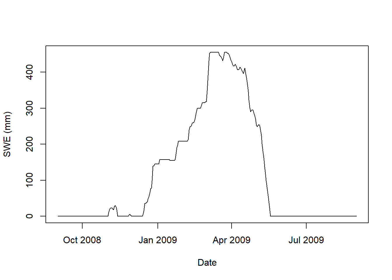 Snow water equivalent at SNOTEL site 1050 for Winter 2008-2009.