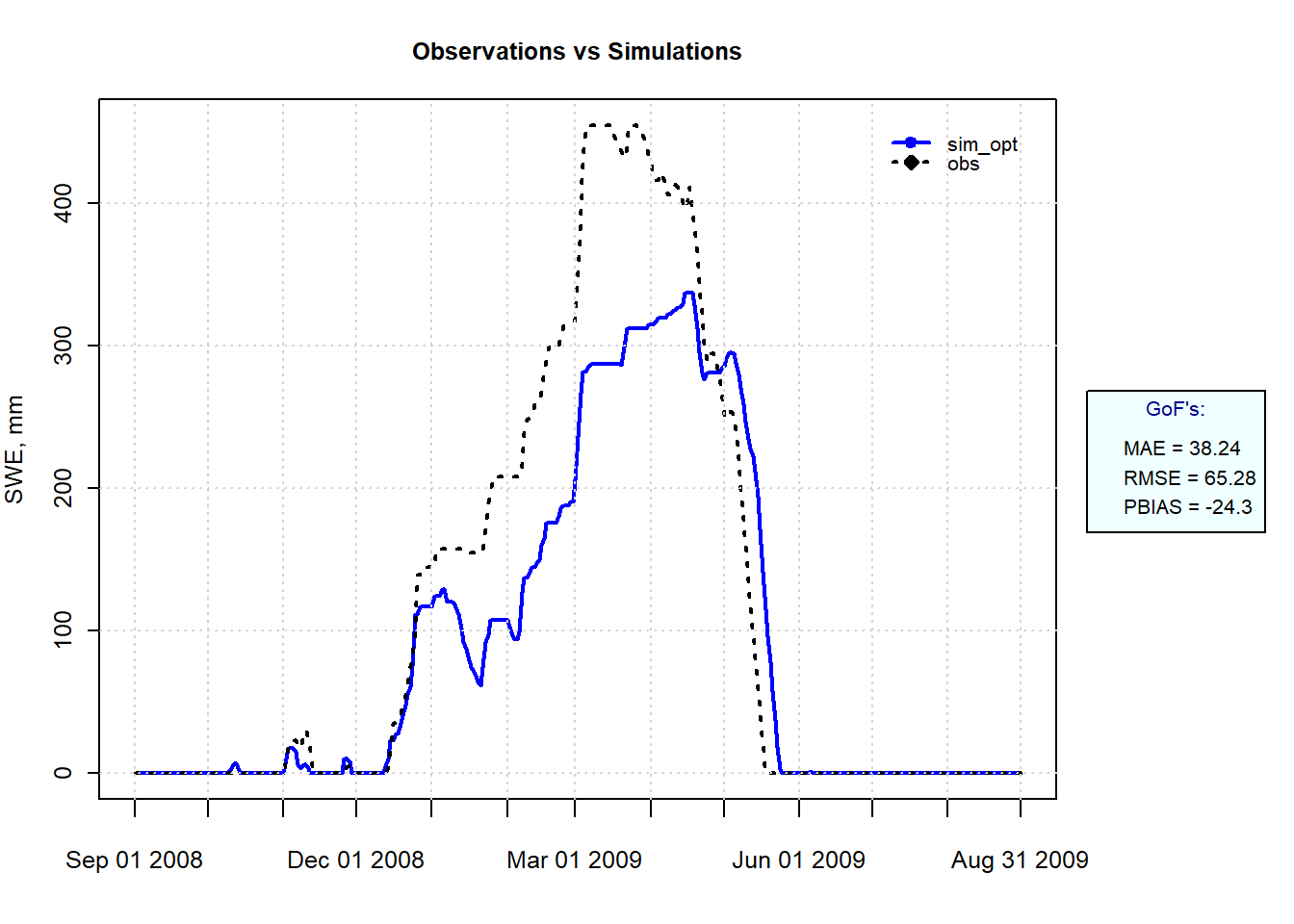 Simulated and Observed SWE at SNOTEL site 1050 for Winter 2008-2009 using the parameter set producing the lowest RMSE.