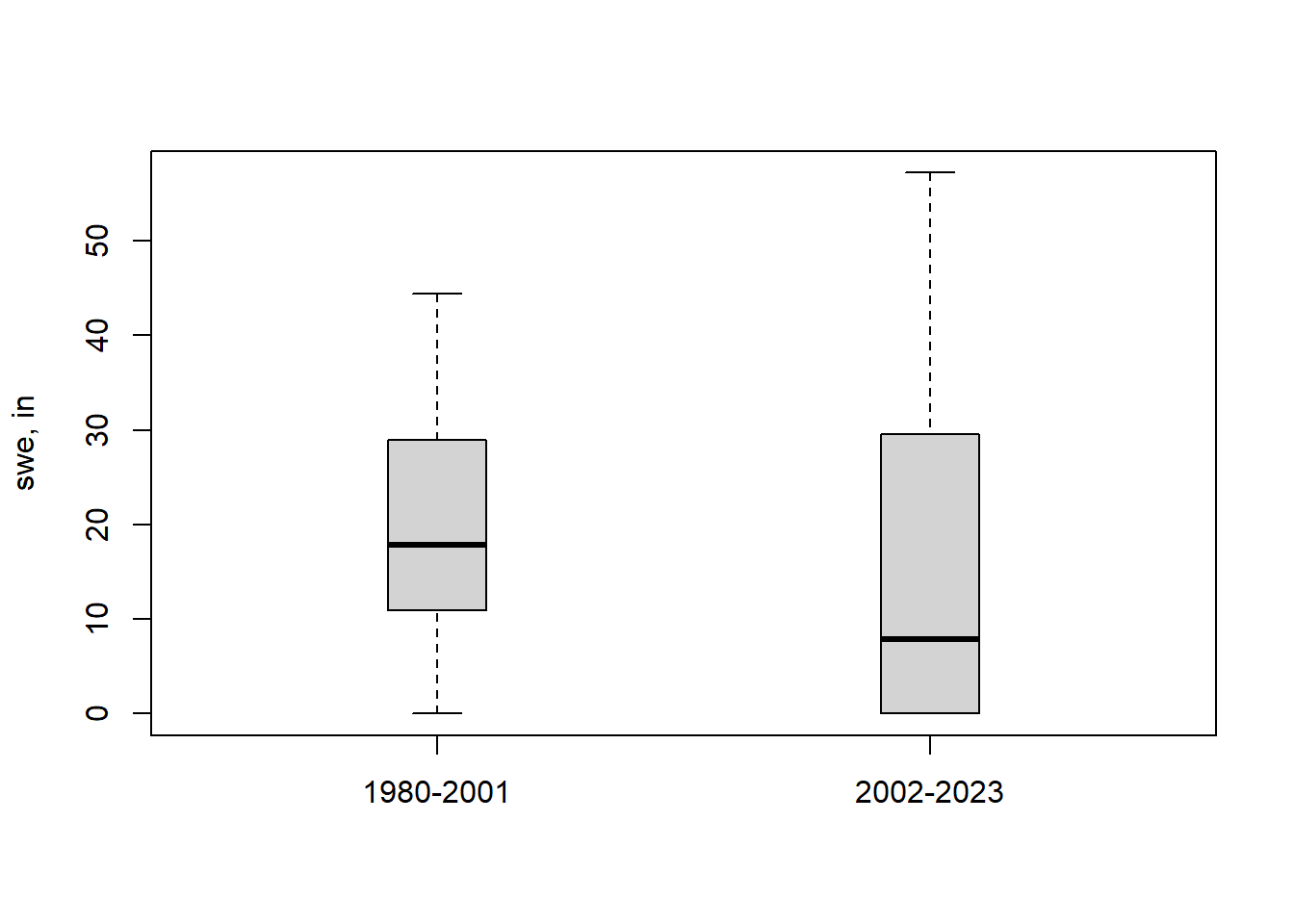 Comparison of two records of SWE at Four Trees station, CA.