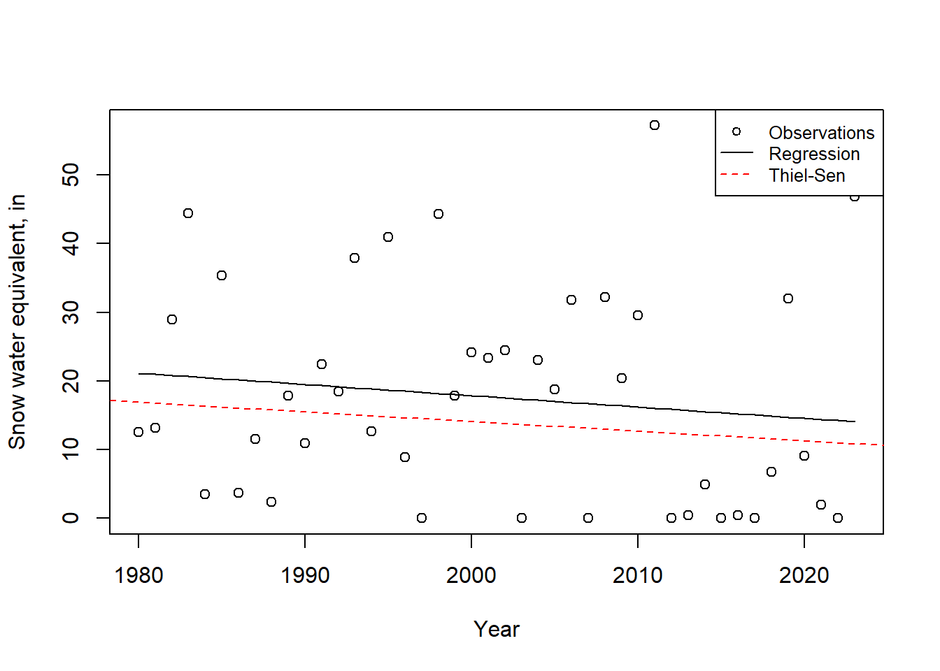 Trends of SWE at Four Trees station, CA.