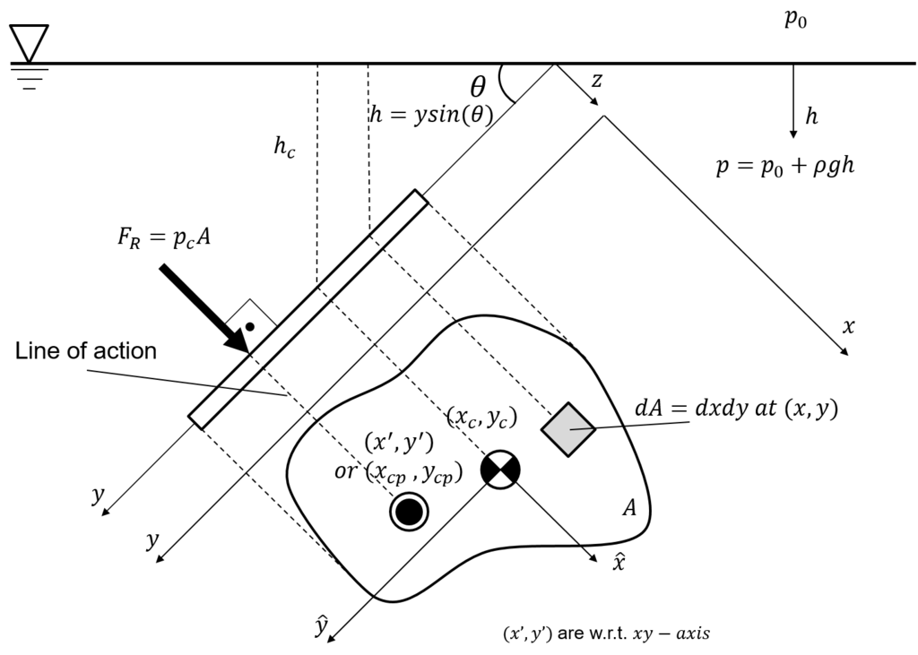 Forces on a plane area, by Ertunc, CC BY-SA 4.0, via Wikimedia Commons