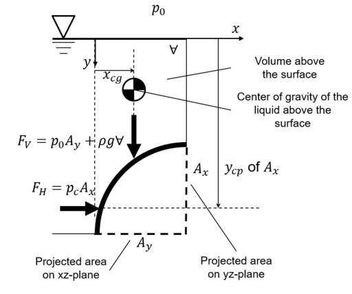 Forces on curved surfaces, by Ertunc, CC BY-SA 4.0, via Wikimedia Commons