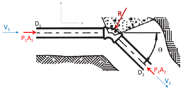 External forces on the pipe.