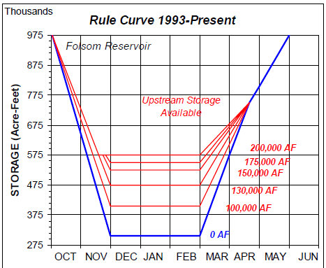 Multiple rule corves based on upstream storage U.S. Army Corps of Engineers Report RD-48