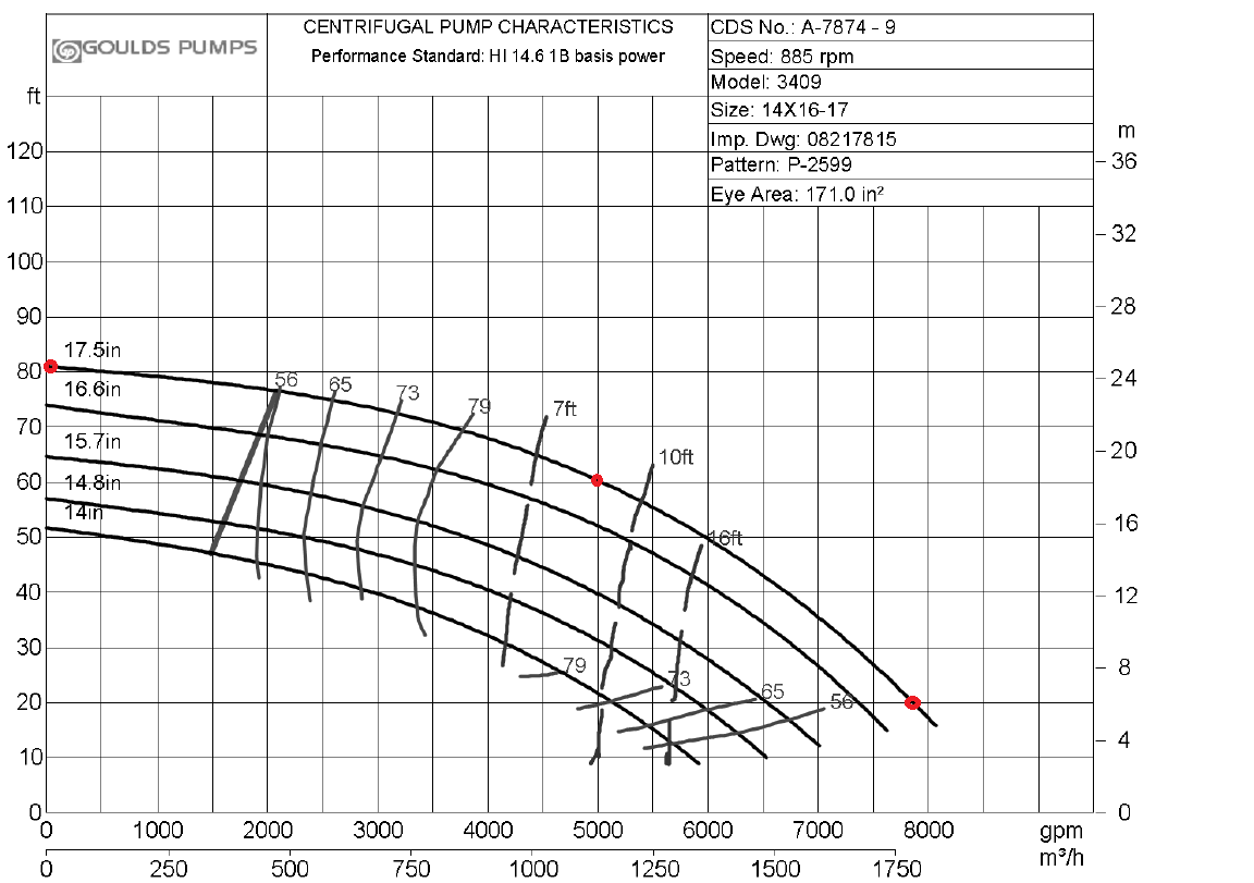 A sample set of pump curves (from https://www.gouldspumps.com). The three red dots are points selected to approximate the curve