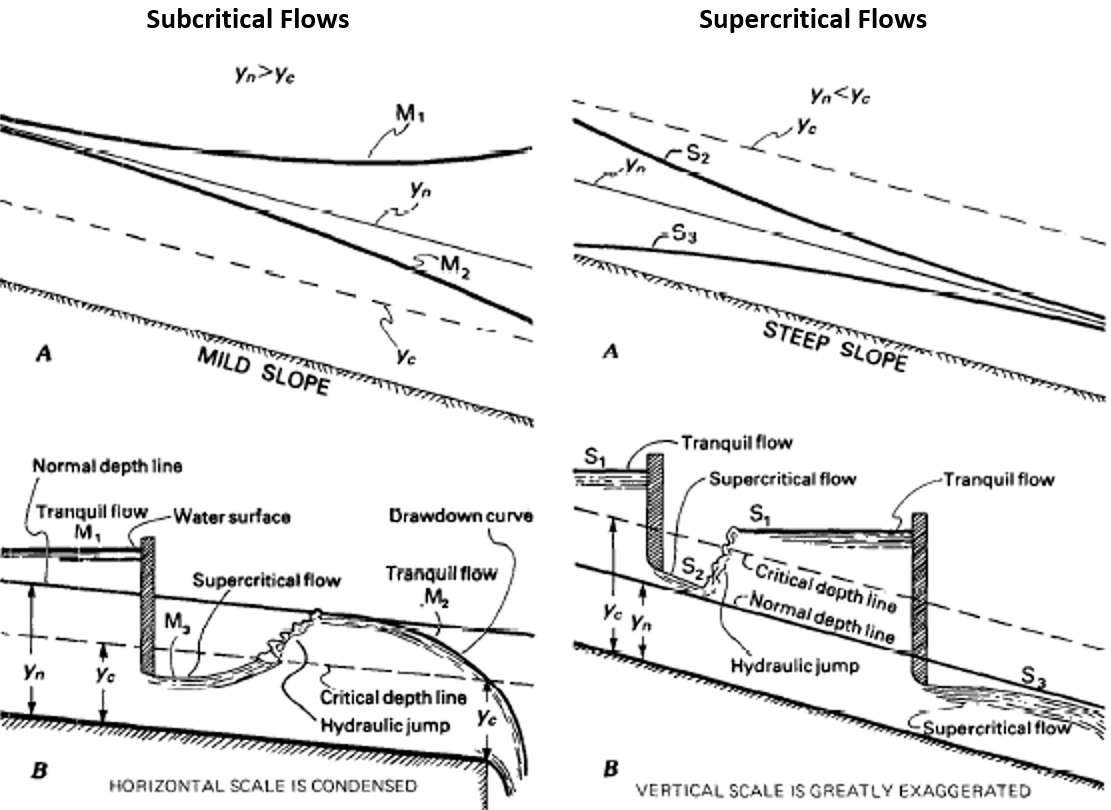 Schematic slope flow diagram on a high and steep slope.