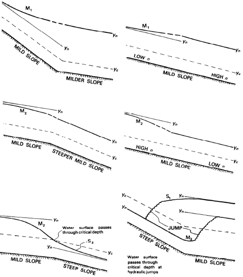 Schematic slope flow diagram on a high and steep slope.