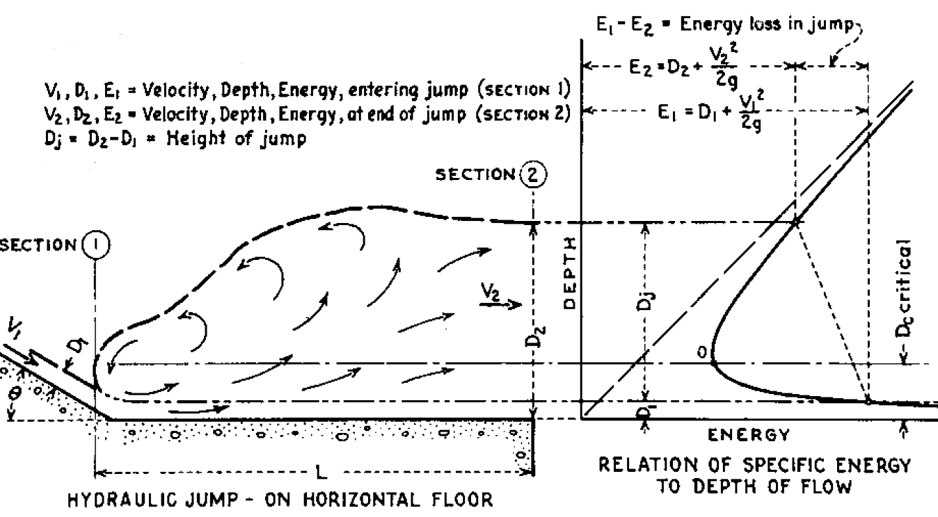 A typical hydraulic jump.