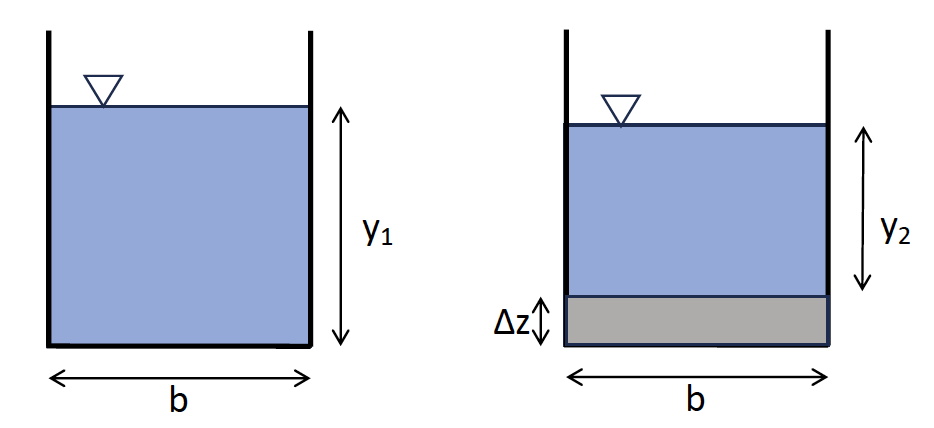 The rectangular channel of Example 5.5 with an increase in channel bottom height downstream.