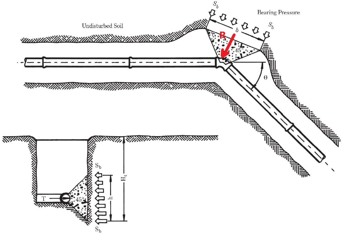 A sketch of a pipe bend with a thrust block.