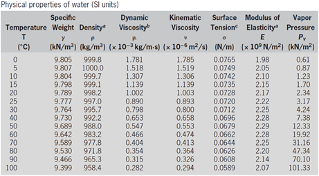 Table 1 - Water properties, from MWH’s Water Treatment: Principles and Design, Third Edition, Wiley & Sons