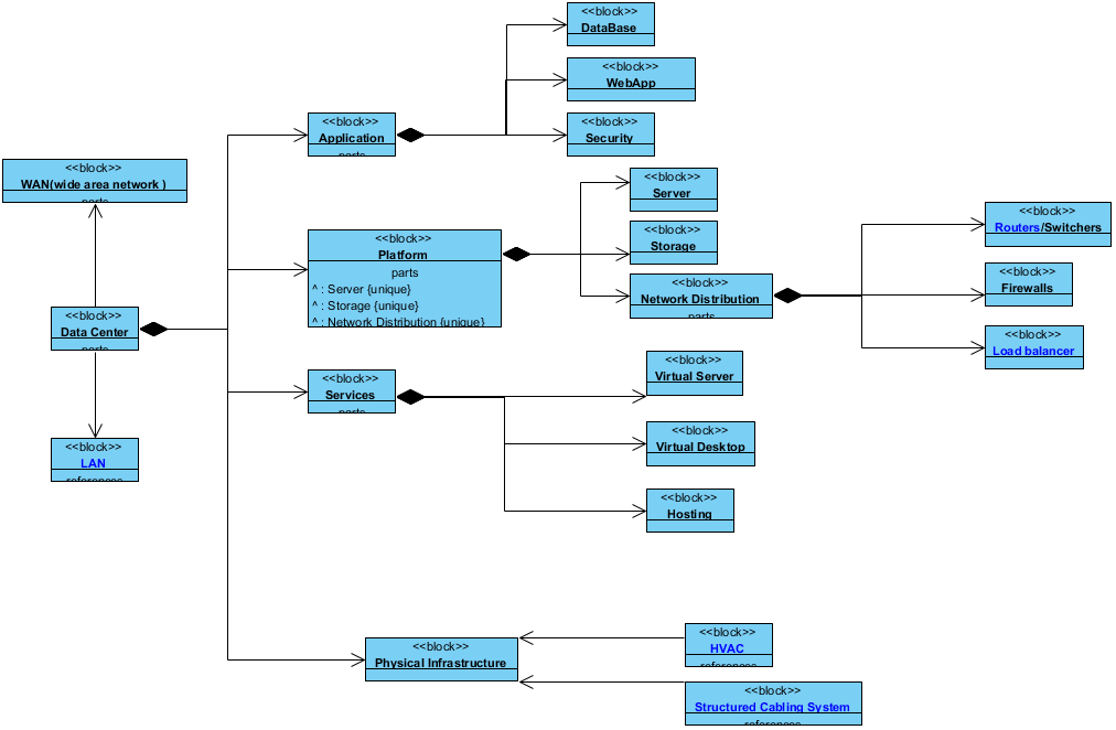 Block Definition Diagram Data Network Block Definition Diagram