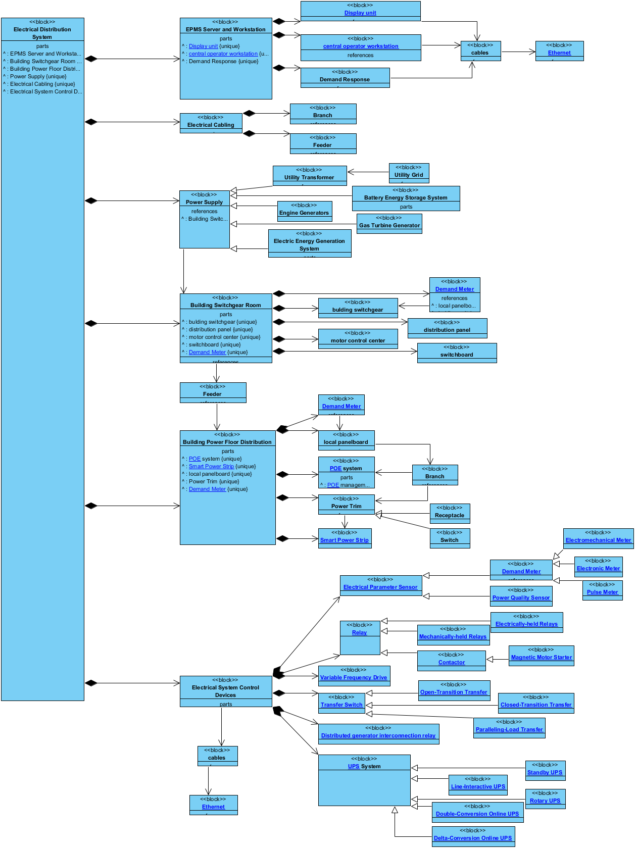 Block Definition Diagram - Electrical Distribution System Block