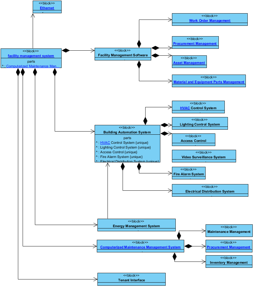 Block Definition Diagram Facility Management System Block Definition 