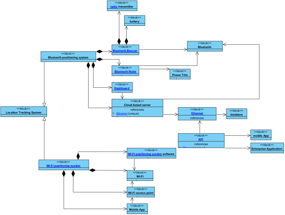 Block Definition Diagram Location Tracking System Block Definition 