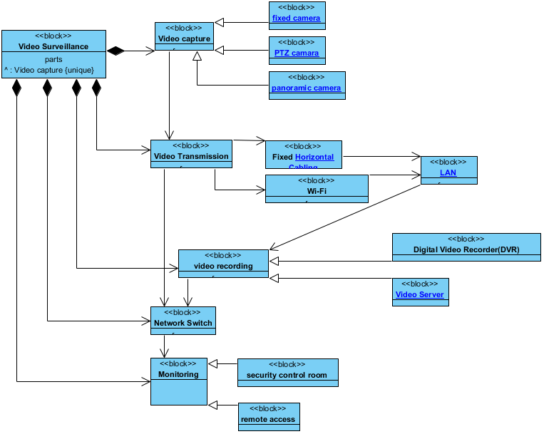 Block Definition Diagram Video Surveillance Block Definition Diagram