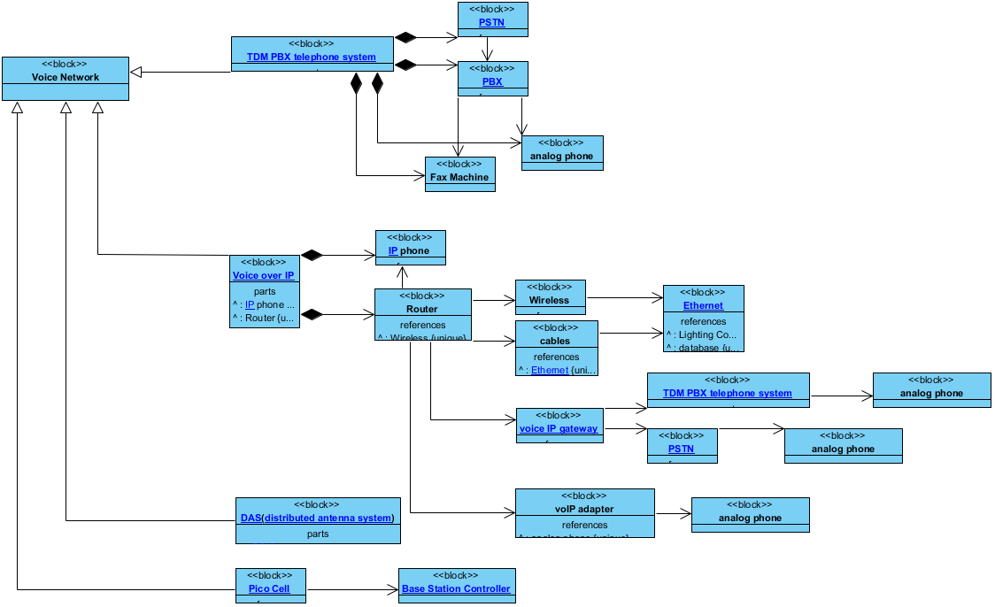 Block Definition Diagram Voice Network Block Definition Diagram