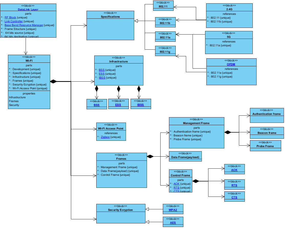 https://www.engr.scu.edu/~hsaid/SmartBuildingModel/images/WiFi_Block_Definition_Diagram.png